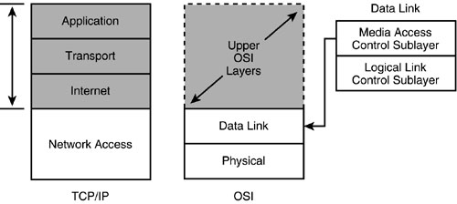osi-network-access-layer