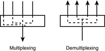 multiplex-demultiplex