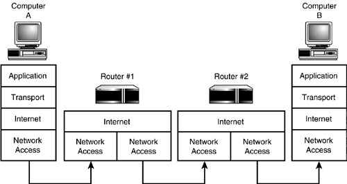router-and-tcp